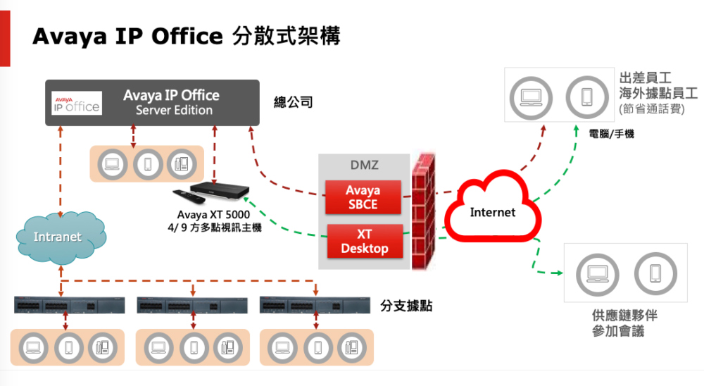 AVAYA IP Office 語音通訊平台- Panasonic 通訊系統-視訊會議系統代理